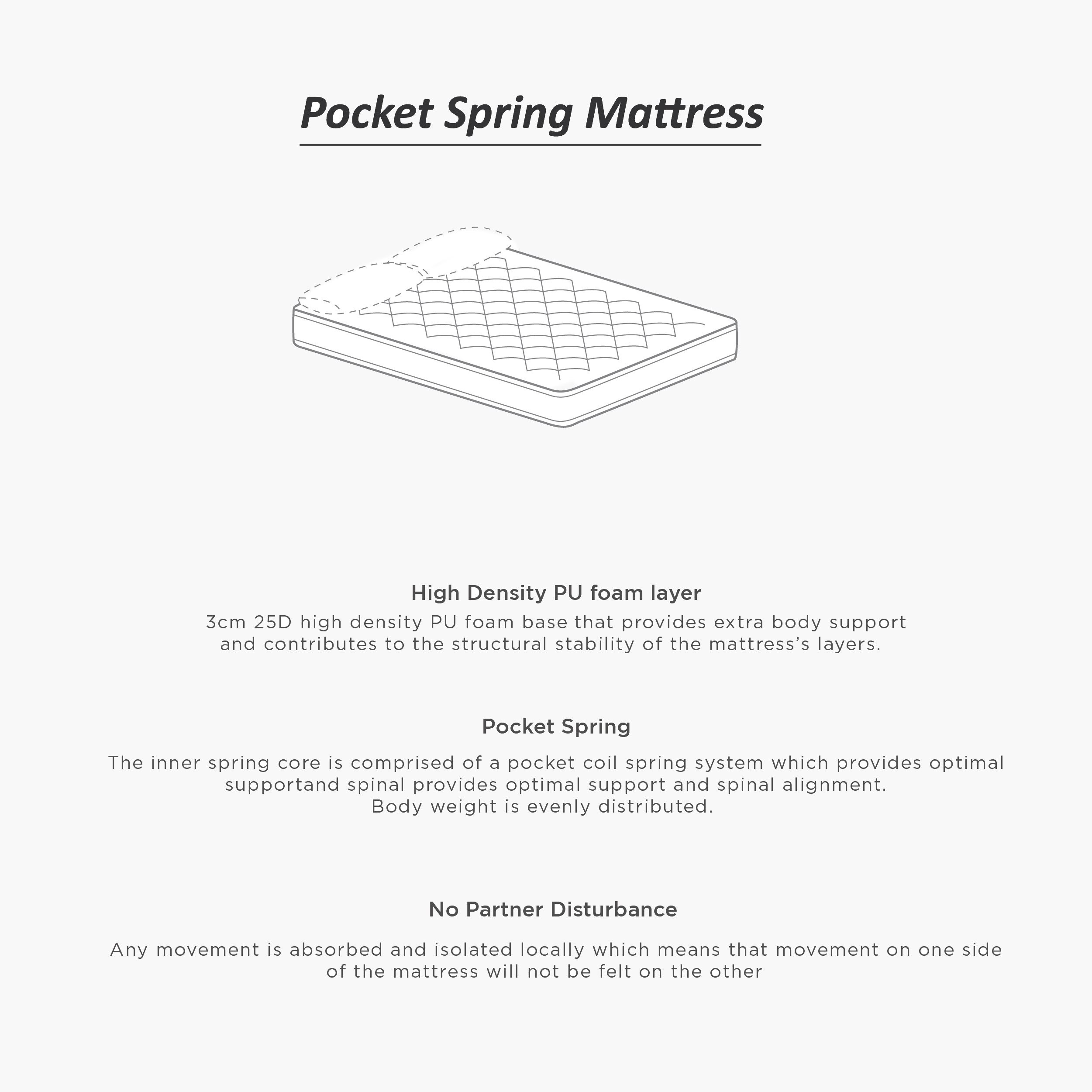 SleepEase iOasis 3 Zone Pocket Spring Queen Mattress - 160x200x20 cm-hbxbedroom-mattresses-queen-image-24